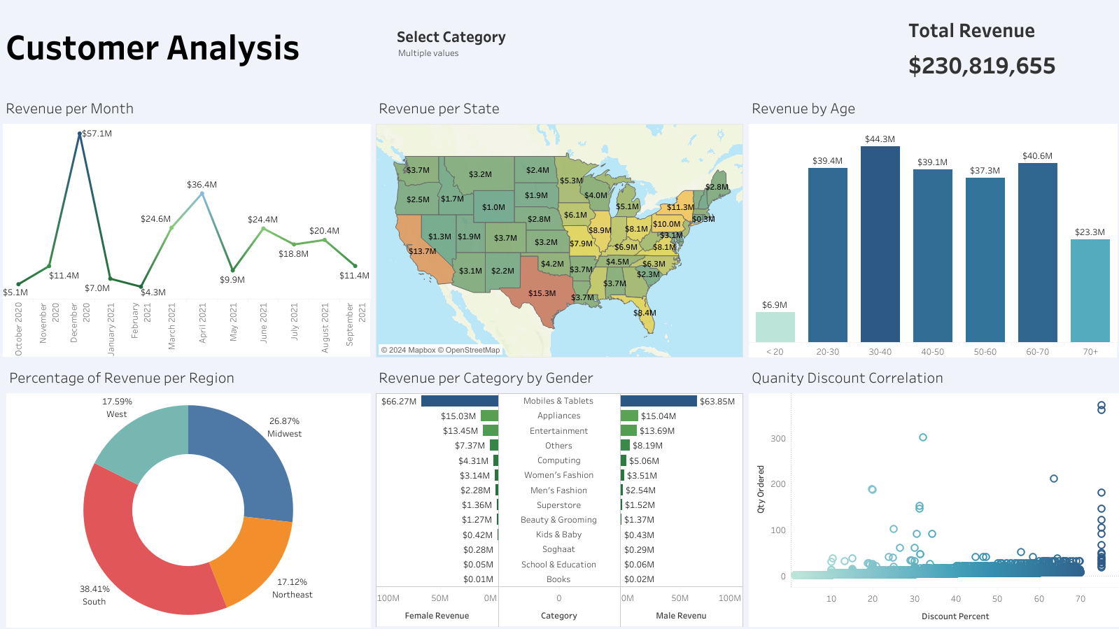Customer Analysis Dashboard